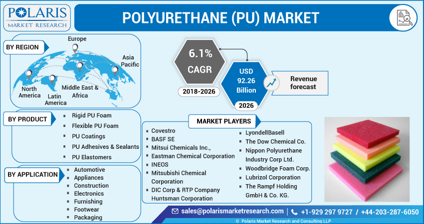 Polyurethane (PU) Market